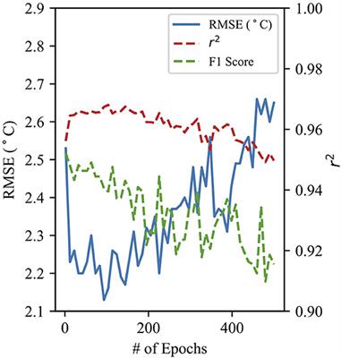 Frost prediction using machine learning and deep neural network models